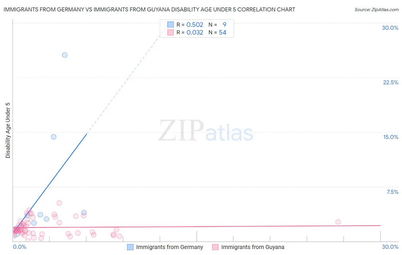 Immigrants from Germany vs Immigrants from Guyana Disability Age Under 5