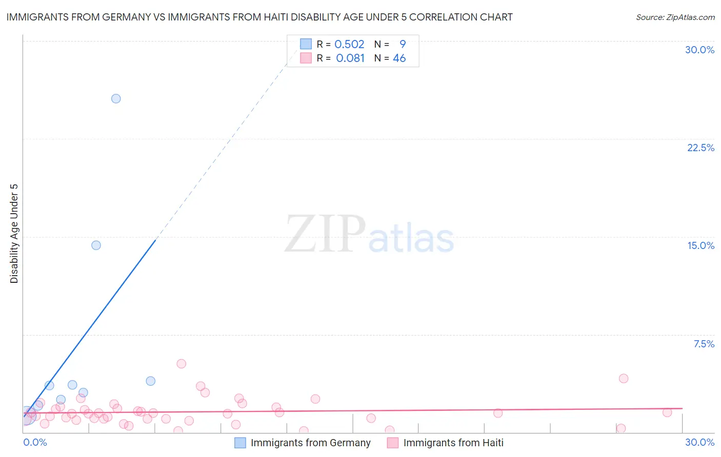 Immigrants from Germany vs Immigrants from Haiti Disability Age Under 5