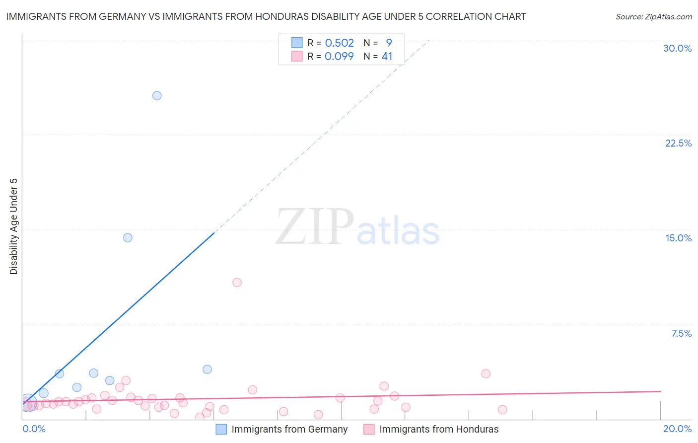 Immigrants from Germany vs Immigrants from Honduras Disability Age Under 5