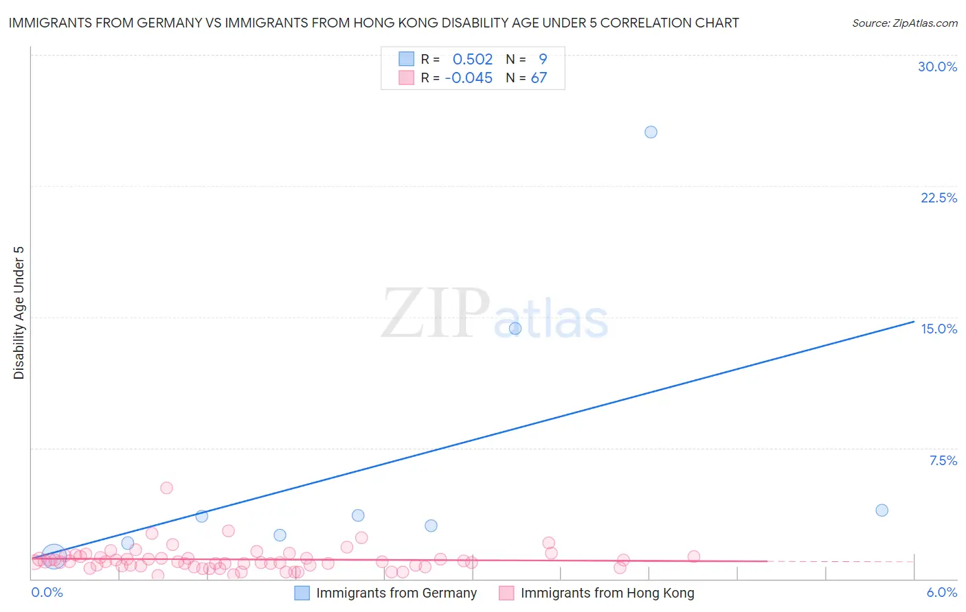 Immigrants from Germany vs Immigrants from Hong Kong Disability Age Under 5