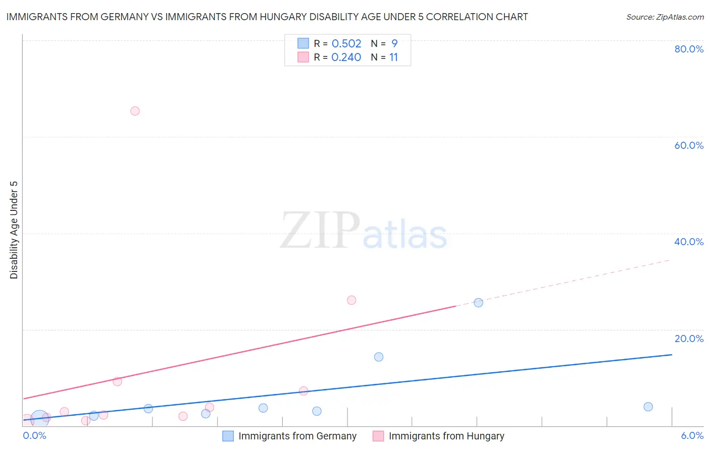Immigrants from Germany vs Immigrants from Hungary Disability Age Under 5