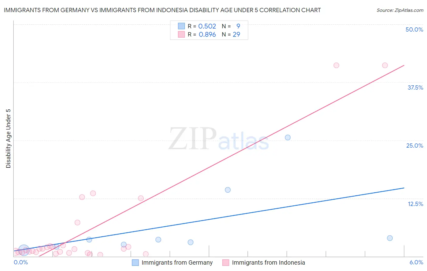 Immigrants from Germany vs Immigrants from Indonesia Disability Age Under 5