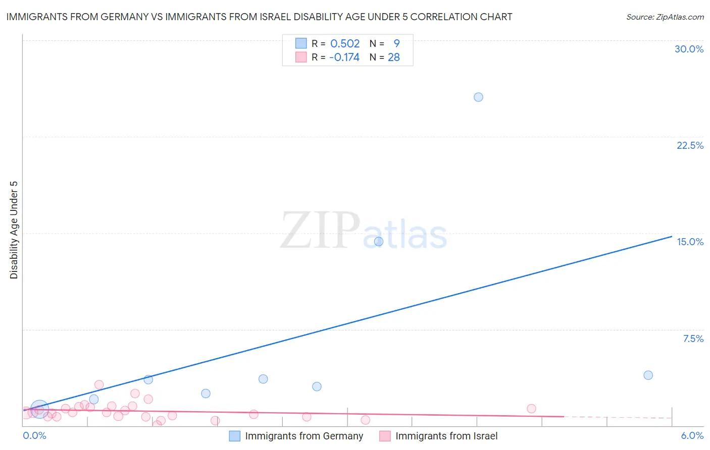 Immigrants from Germany vs Immigrants from Israel Disability Age Under 5