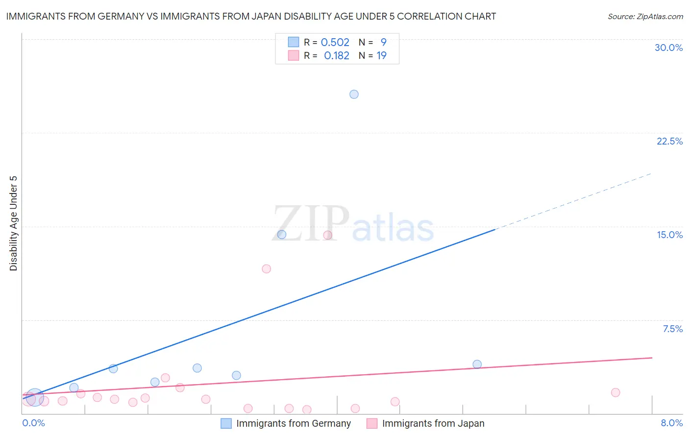 Immigrants from Germany vs Immigrants from Japan Disability Age Under 5