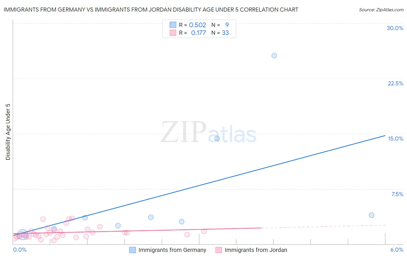 Immigrants from Germany vs Immigrants from Jordan Disability Age Under 5