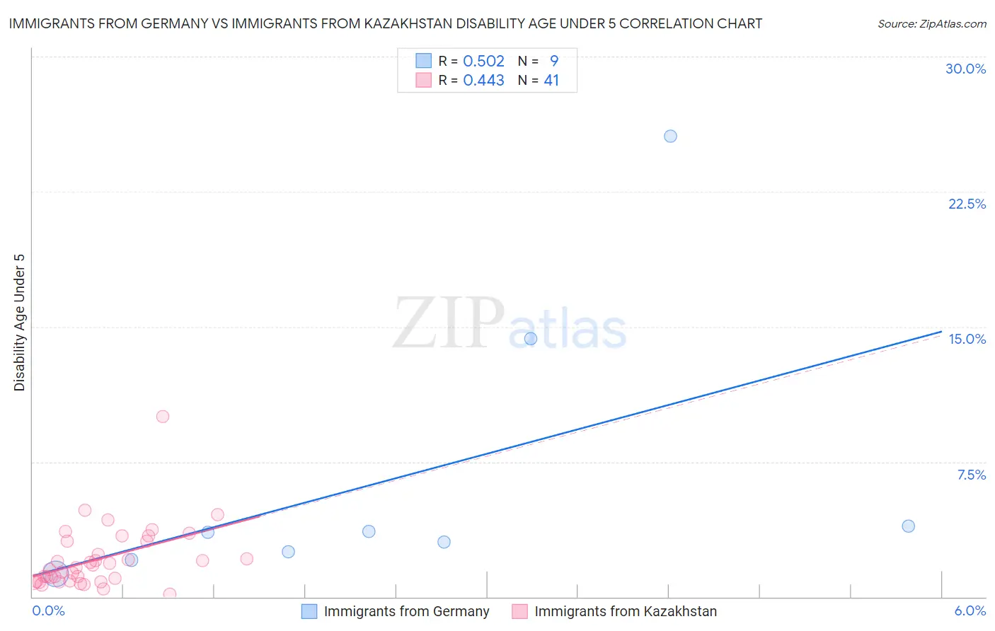 Immigrants from Germany vs Immigrants from Kazakhstan Disability Age Under 5