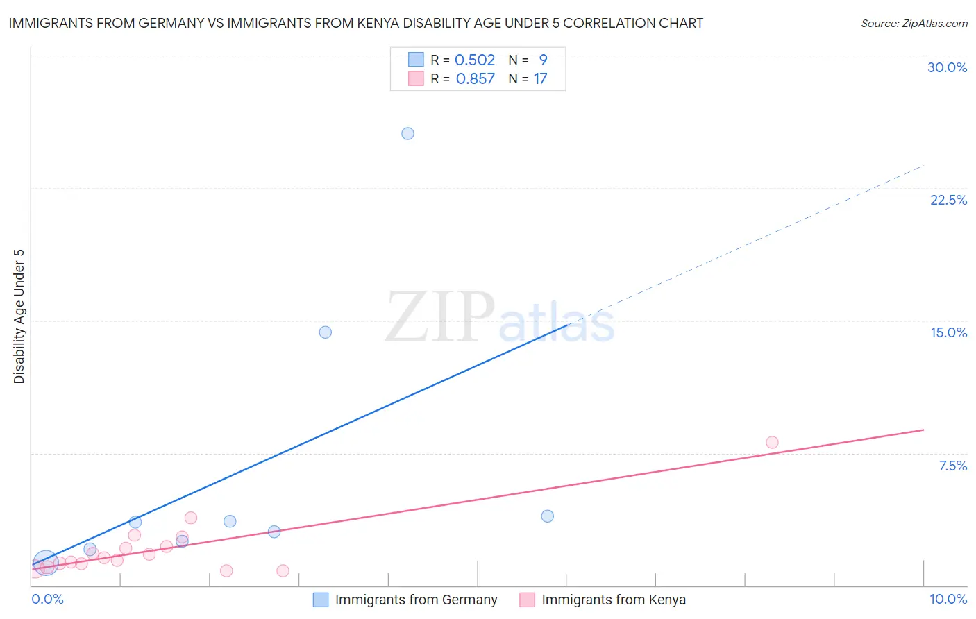 Immigrants from Germany vs Immigrants from Kenya Disability Age Under 5