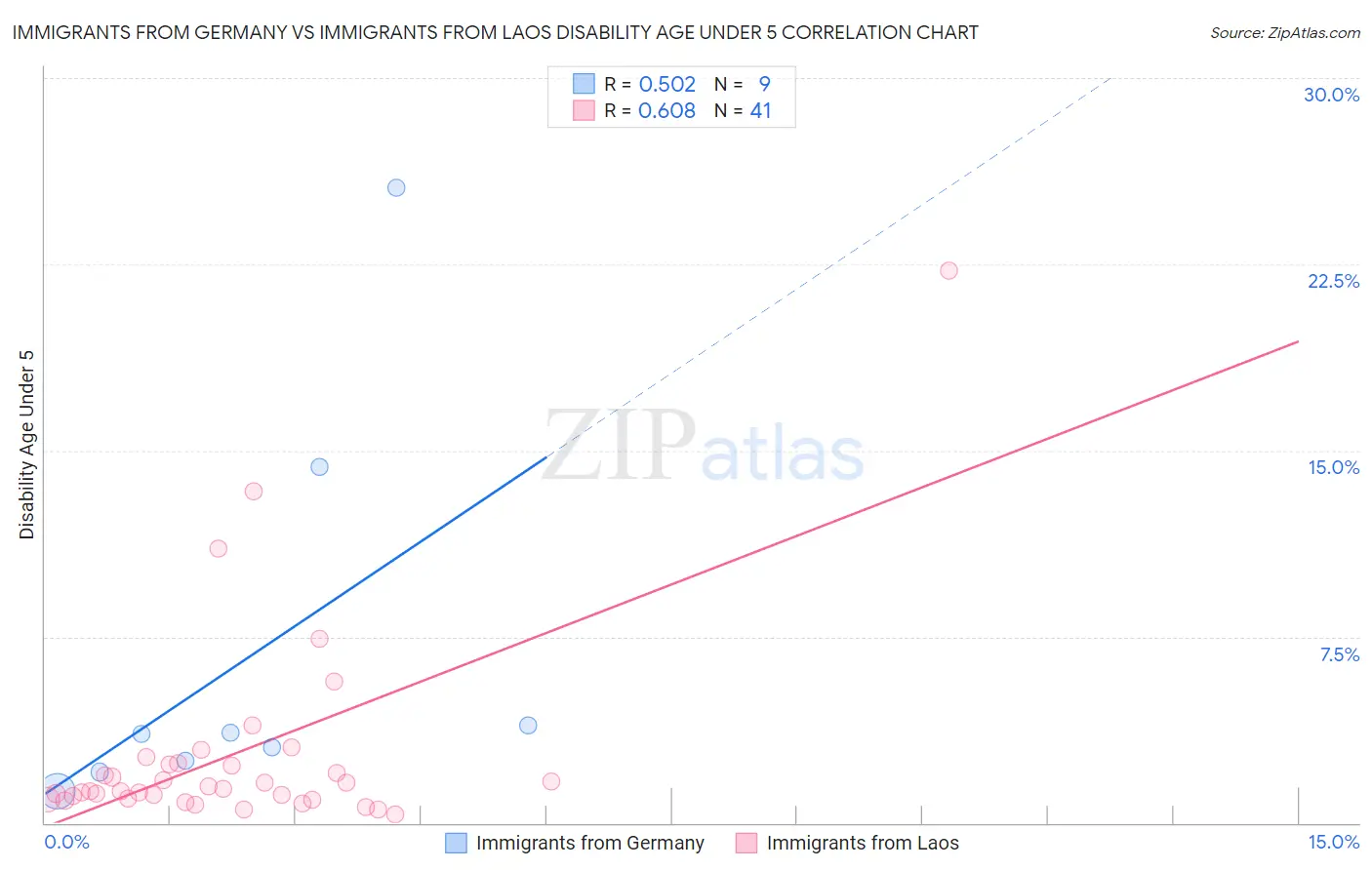 Immigrants from Germany vs Immigrants from Laos Disability Age Under 5