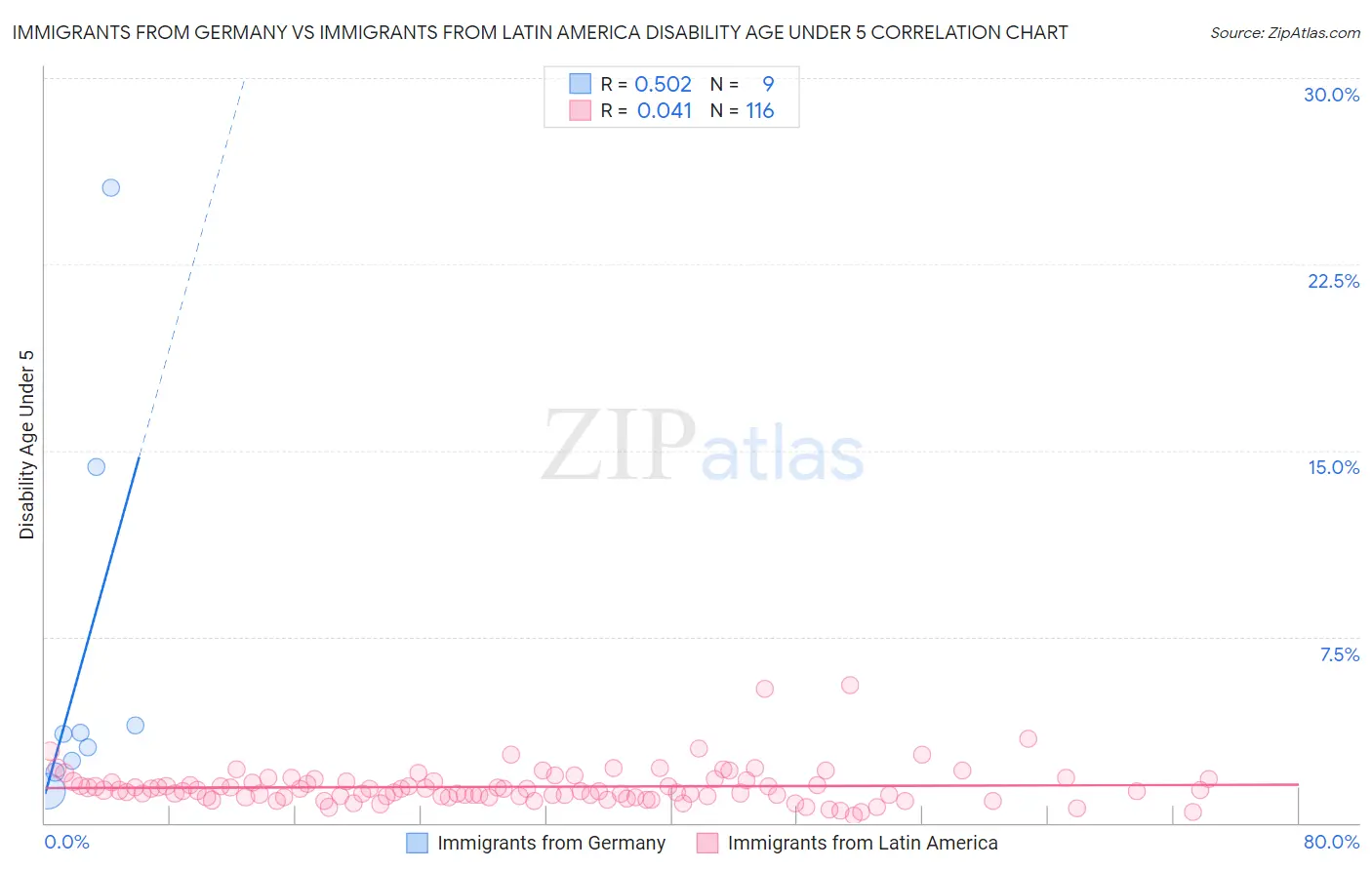 Immigrants from Germany vs Immigrants from Latin America Disability Age Under 5