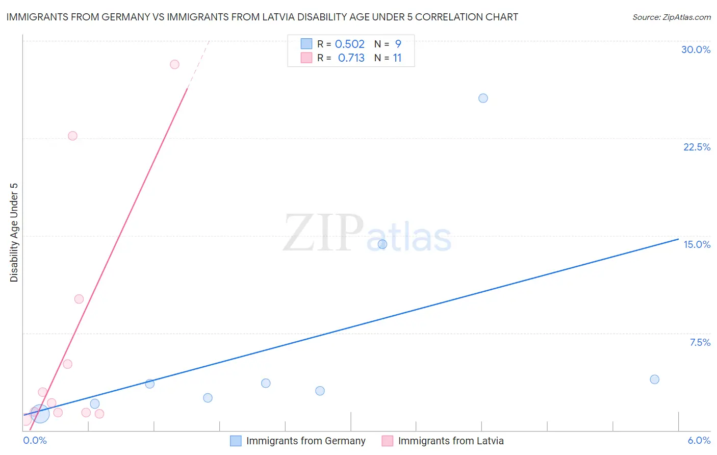 Immigrants from Germany vs Immigrants from Latvia Disability Age Under 5
