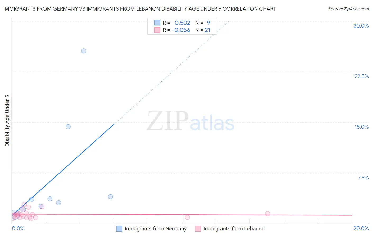 Immigrants from Germany vs Immigrants from Lebanon Disability Age Under 5