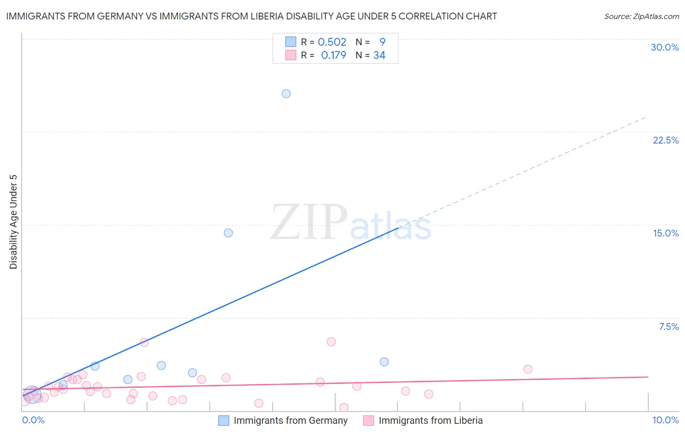 Immigrants from Germany vs Immigrants from Liberia Disability Age Under 5
