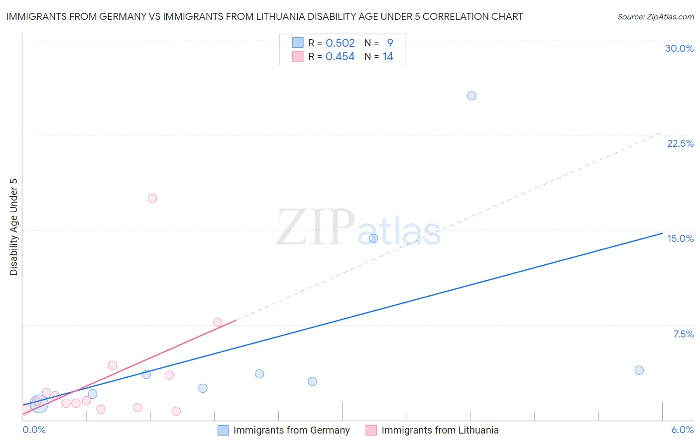Immigrants from Germany vs Immigrants from Lithuania Disability Age Under 5
