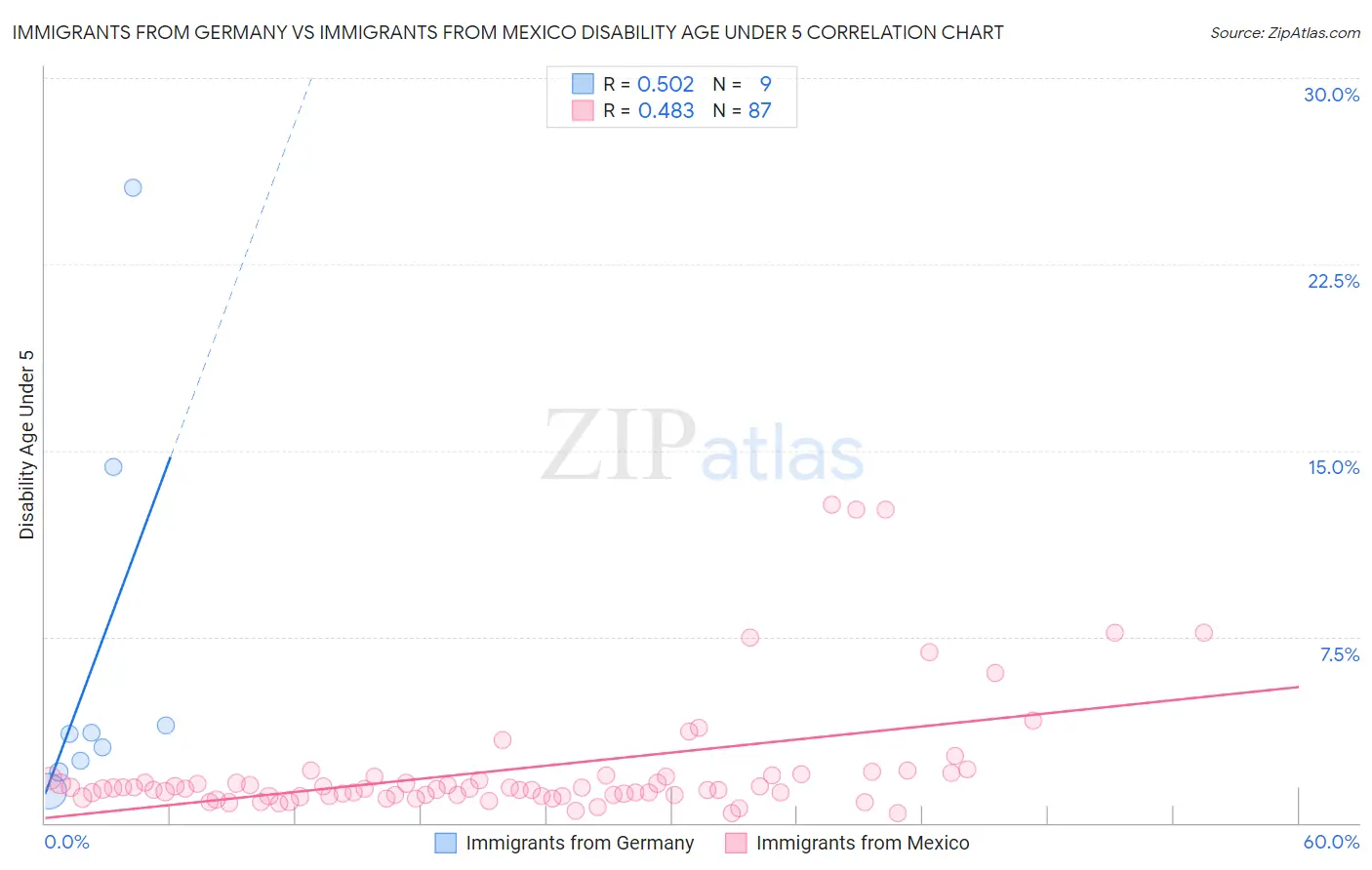Immigrants from Germany vs Immigrants from Mexico Disability Age Under 5