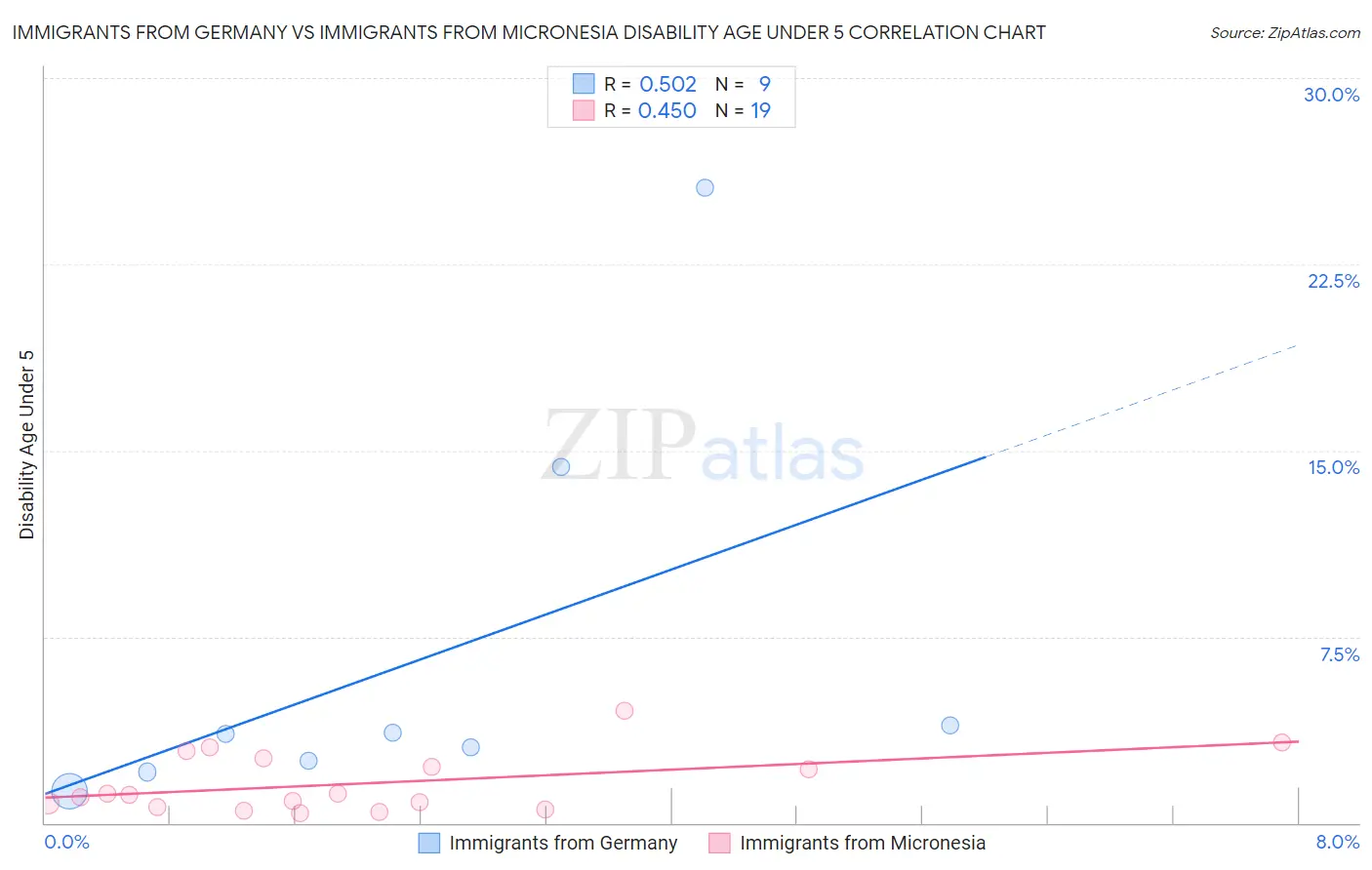 Immigrants from Germany vs Immigrants from Micronesia Disability Age Under 5