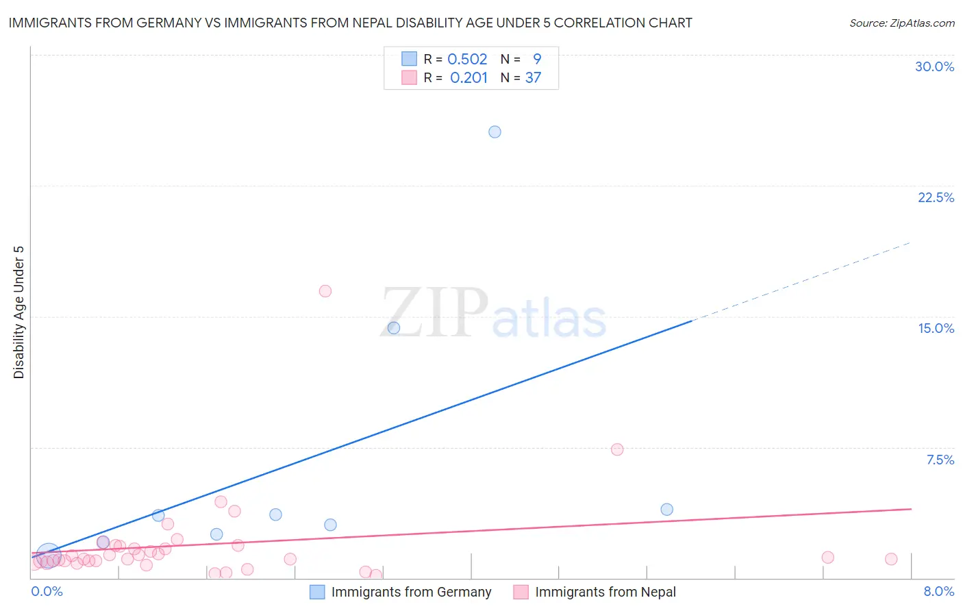 Immigrants from Germany vs Immigrants from Nepal Disability Age Under 5
