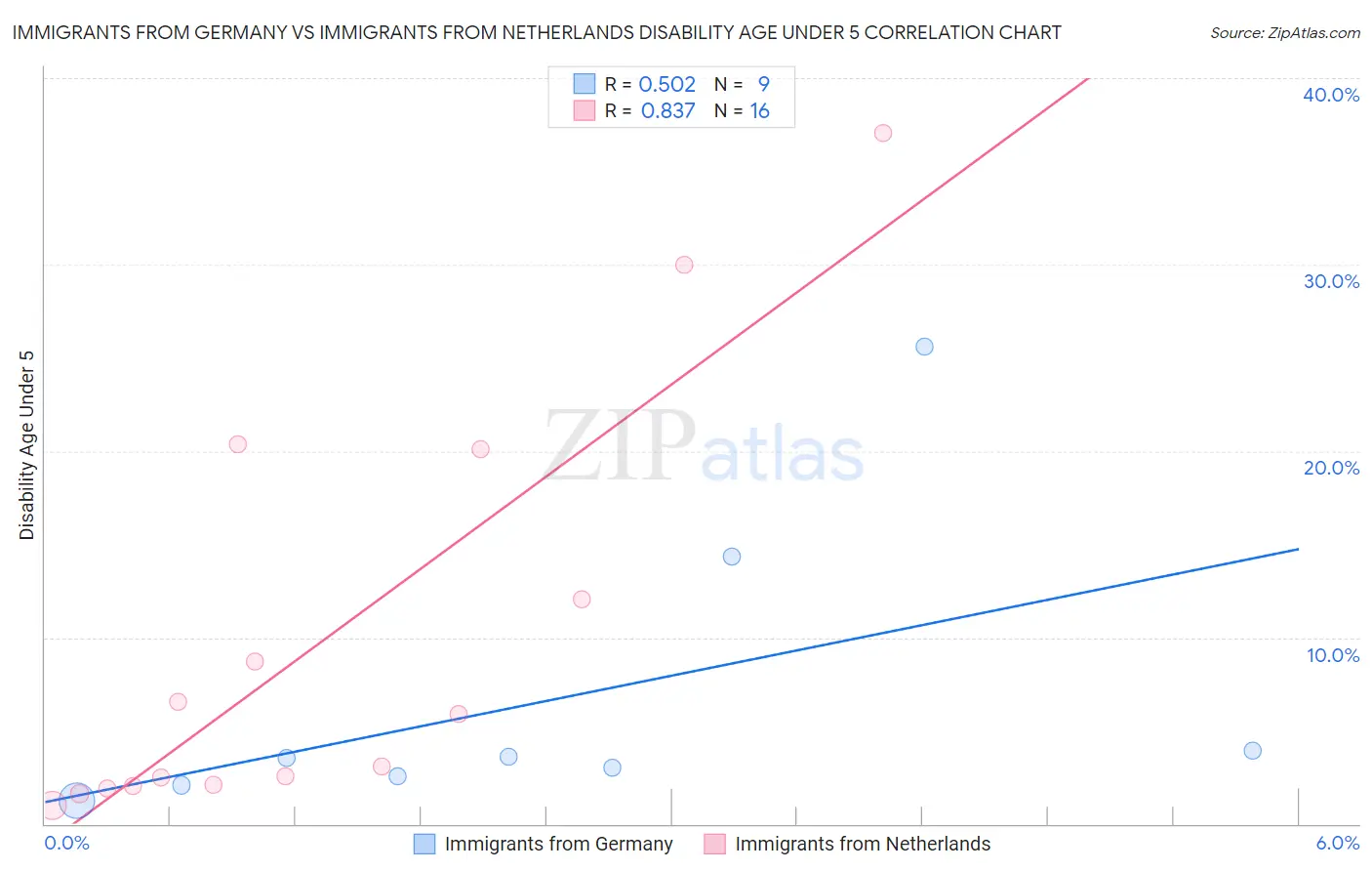 Immigrants from Germany vs Immigrants from Netherlands Disability Age Under 5