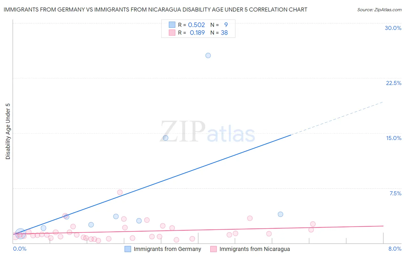 Immigrants from Germany vs Immigrants from Nicaragua Disability Age Under 5