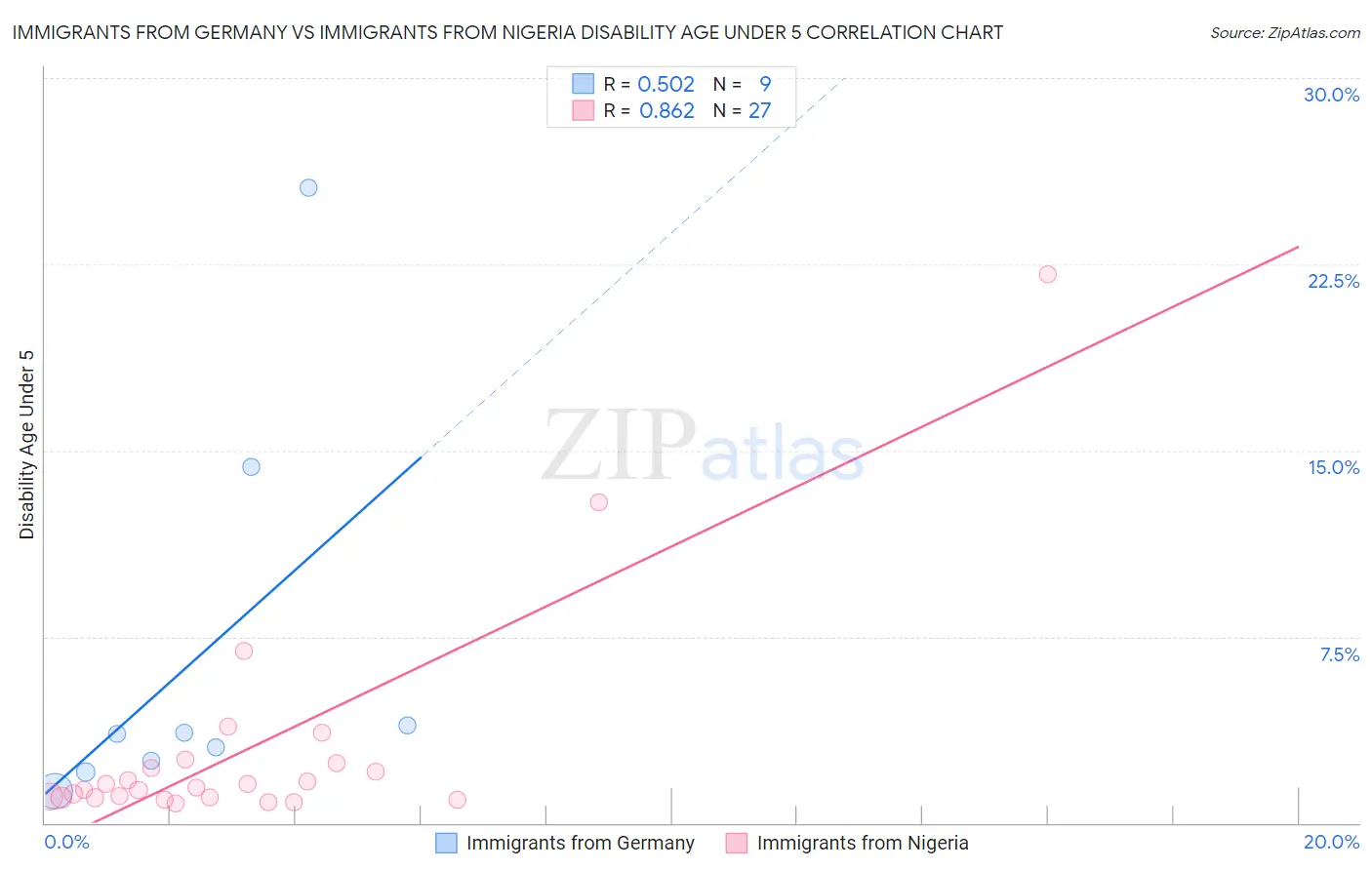Immigrants from Germany vs Immigrants from Nigeria Disability Age Under 5