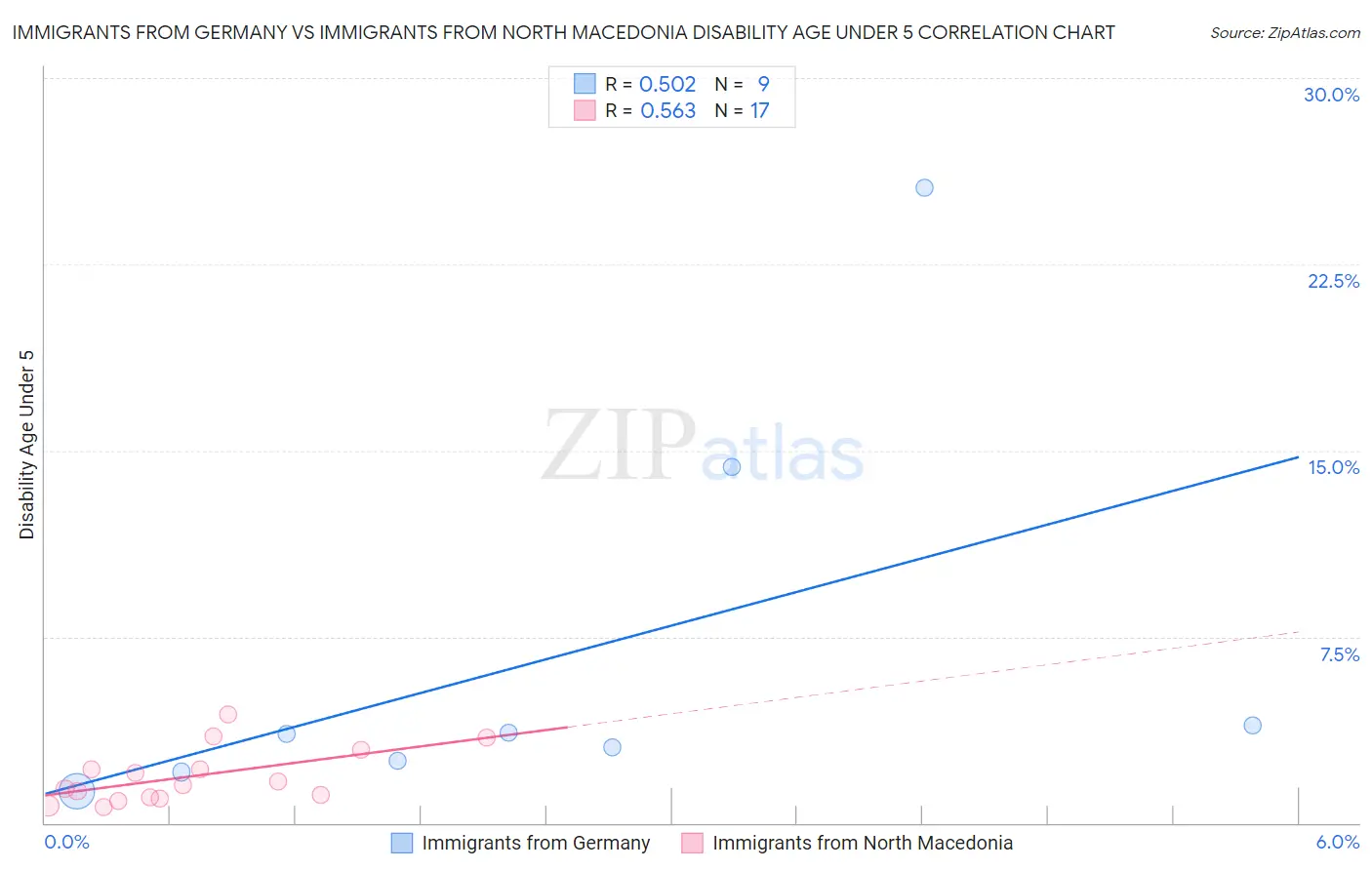 Immigrants from Germany vs Immigrants from North Macedonia Disability Age Under 5