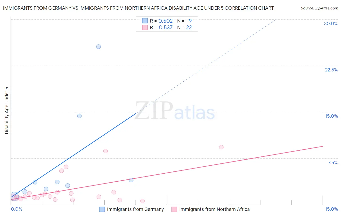 Immigrants from Germany vs Immigrants from Northern Africa Disability Age Under 5