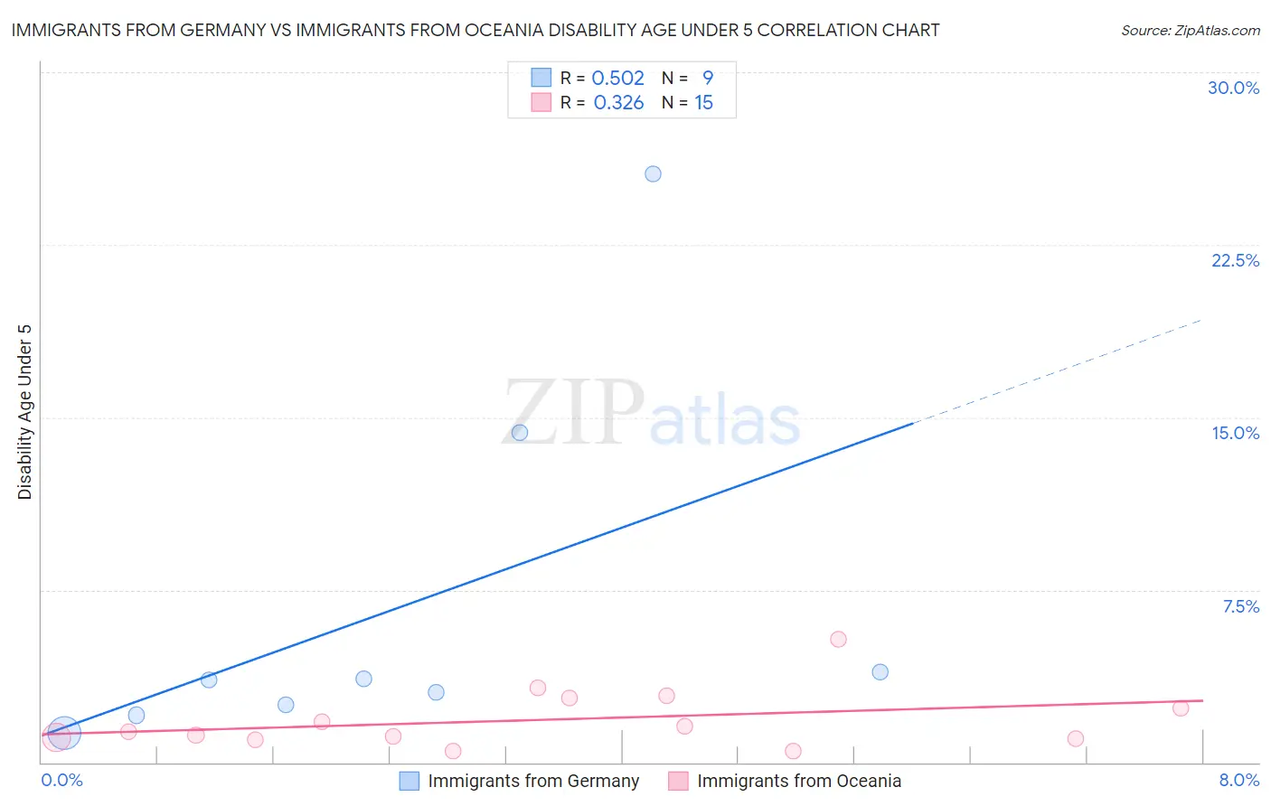 Immigrants from Germany vs Immigrants from Oceania Disability Age Under 5