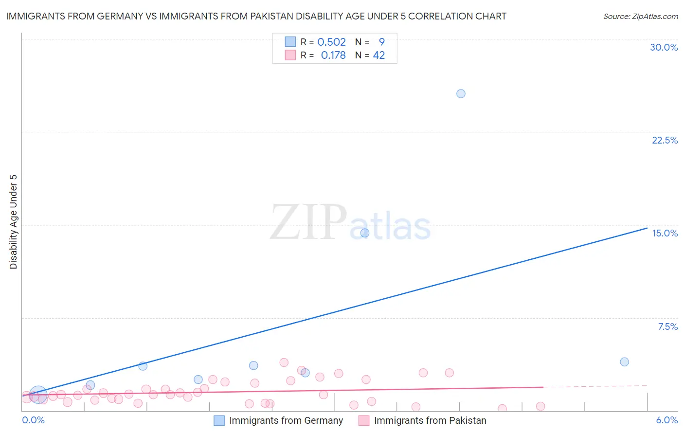 Immigrants from Germany vs Immigrants from Pakistan Disability Age Under 5