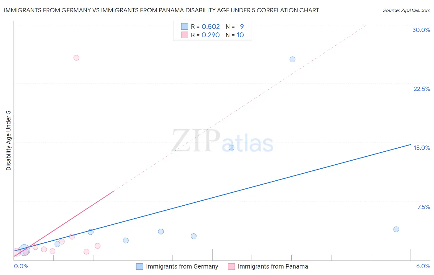 Immigrants from Germany vs Immigrants from Panama Disability Age Under 5