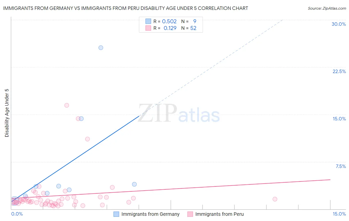 Immigrants from Germany vs Immigrants from Peru Disability Age Under 5