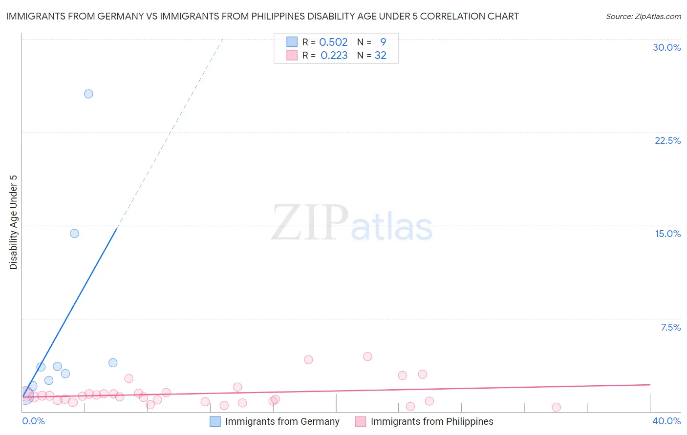 Immigrants from Germany vs Immigrants from Philippines Disability Age Under 5