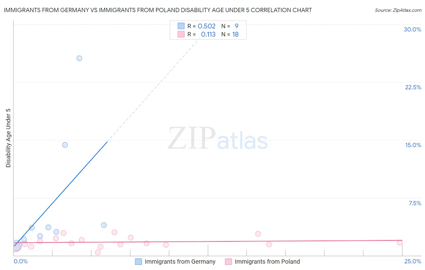 Immigrants from Germany vs Immigrants from Poland Disability Age Under 5