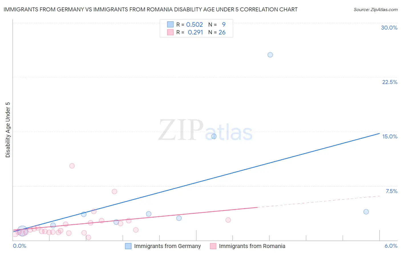 Immigrants from Germany vs Immigrants from Romania Disability Age Under 5