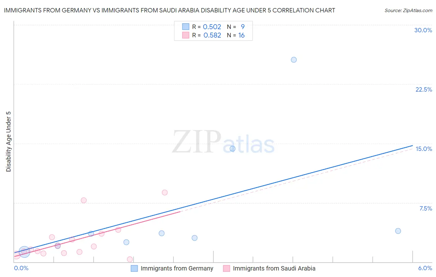 Immigrants from Germany vs Immigrants from Saudi Arabia Disability Age Under 5