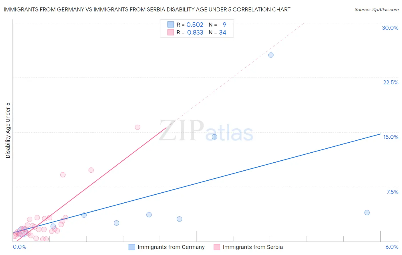 Immigrants from Germany vs Immigrants from Serbia Disability Age Under 5