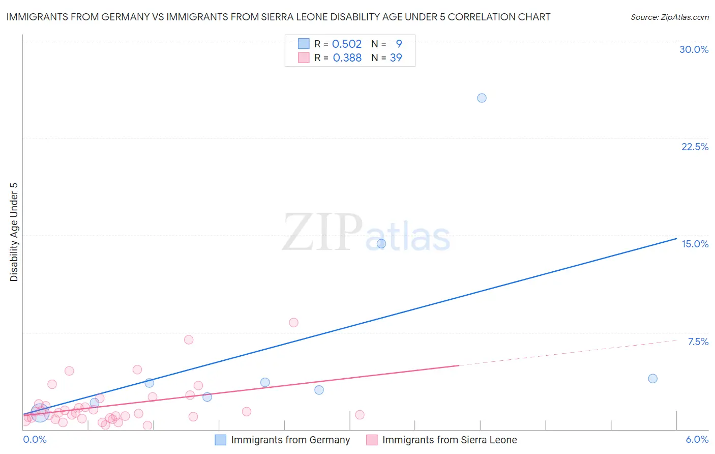 Immigrants from Germany vs Immigrants from Sierra Leone Disability Age Under 5