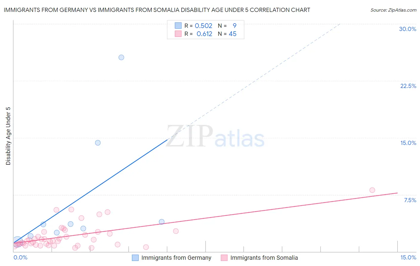Immigrants from Germany vs Immigrants from Somalia Disability Age Under 5