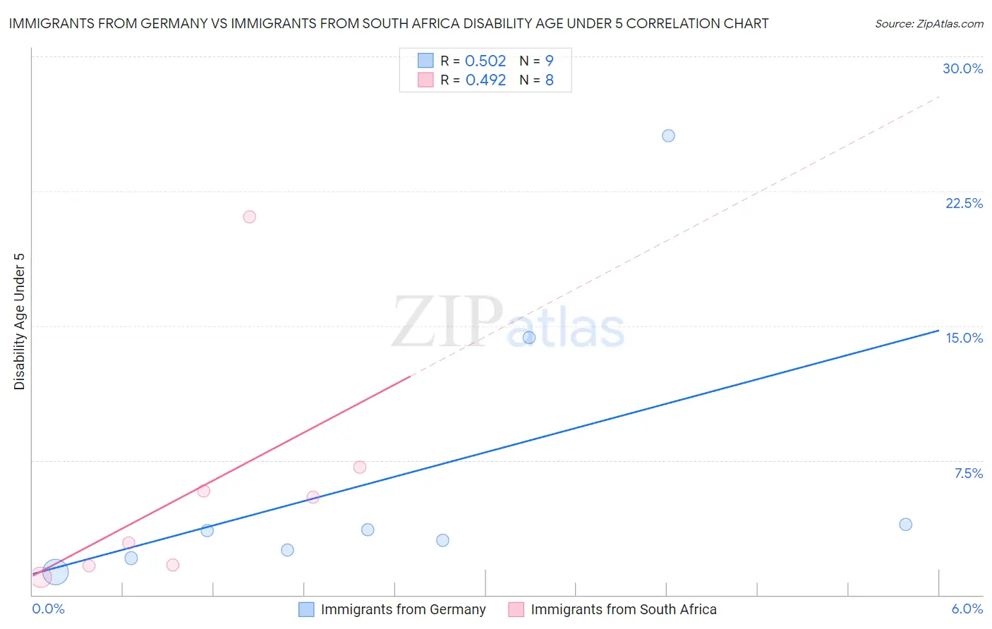 Immigrants from Germany vs Immigrants from South Africa Disability Age Under 5