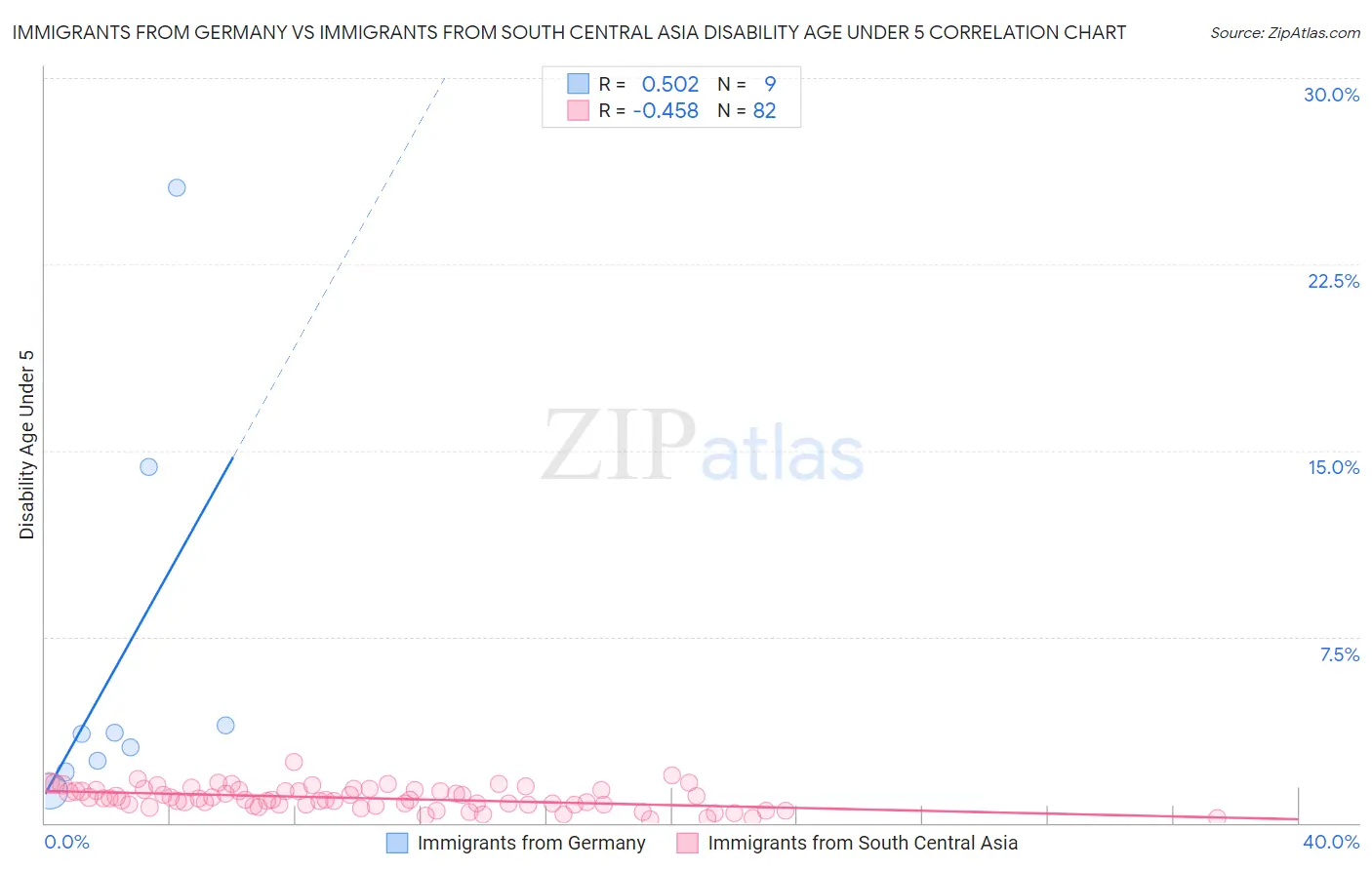 Immigrants from Germany vs Immigrants from South Central Asia Disability Age Under 5