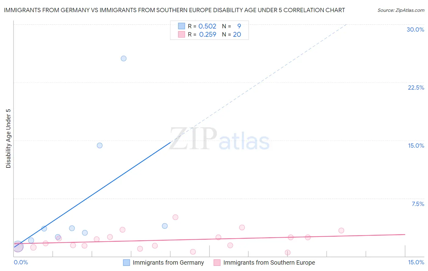 Immigrants from Germany vs Immigrants from Southern Europe Disability Age Under 5