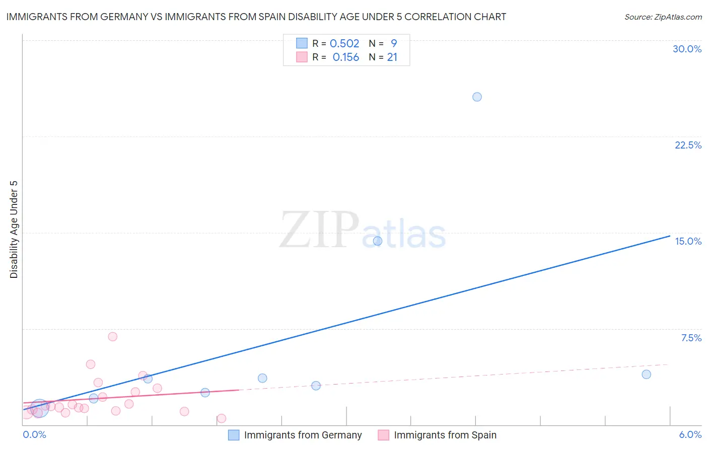 Immigrants from Germany vs Immigrants from Spain Disability Age Under 5