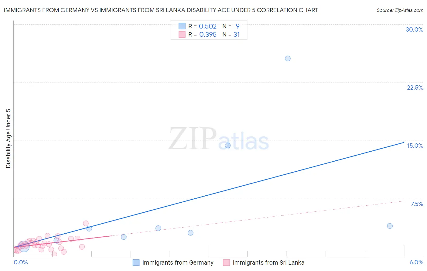 Immigrants from Germany vs Immigrants from Sri Lanka Disability Age Under 5