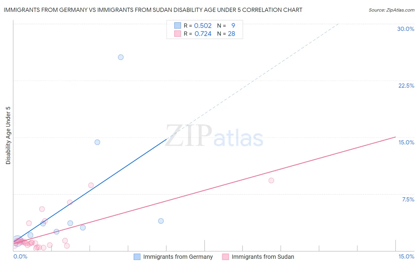 Immigrants from Germany vs Immigrants from Sudan Disability Age Under 5