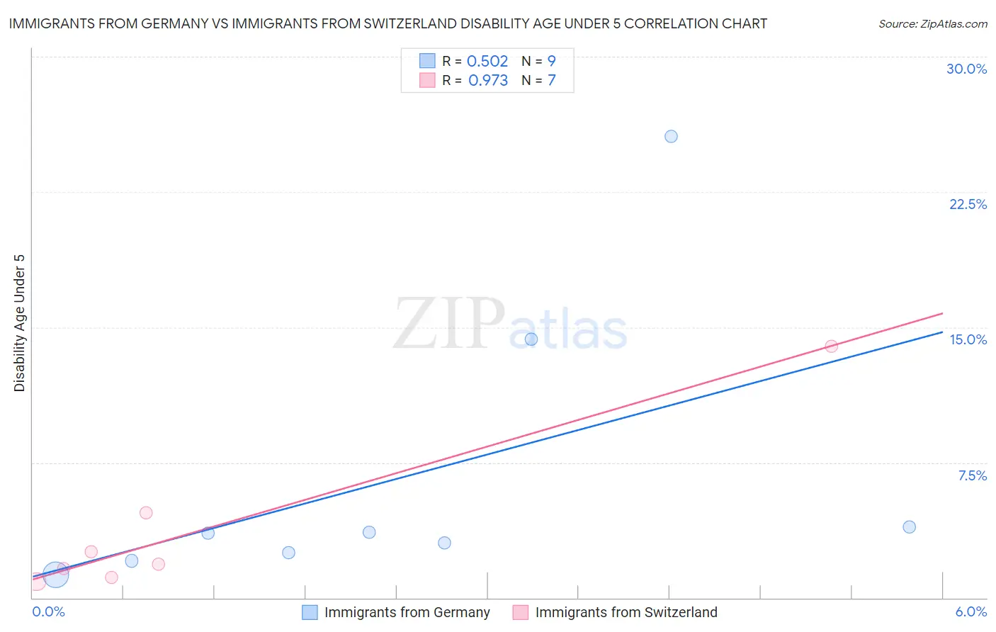 Immigrants from Germany vs Immigrants from Switzerland Disability Age Under 5