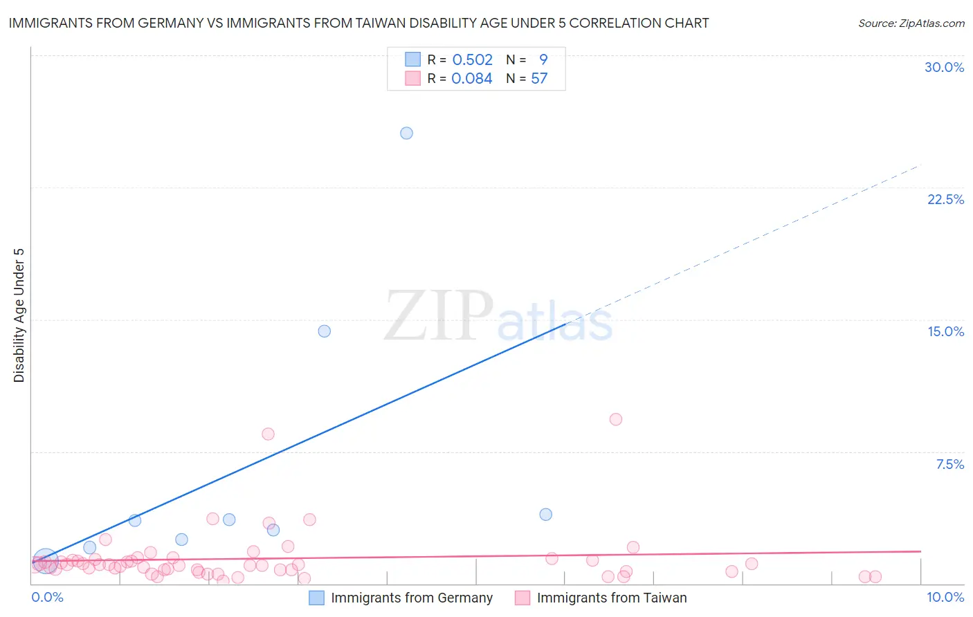 Immigrants from Germany vs Immigrants from Taiwan Disability Age Under 5