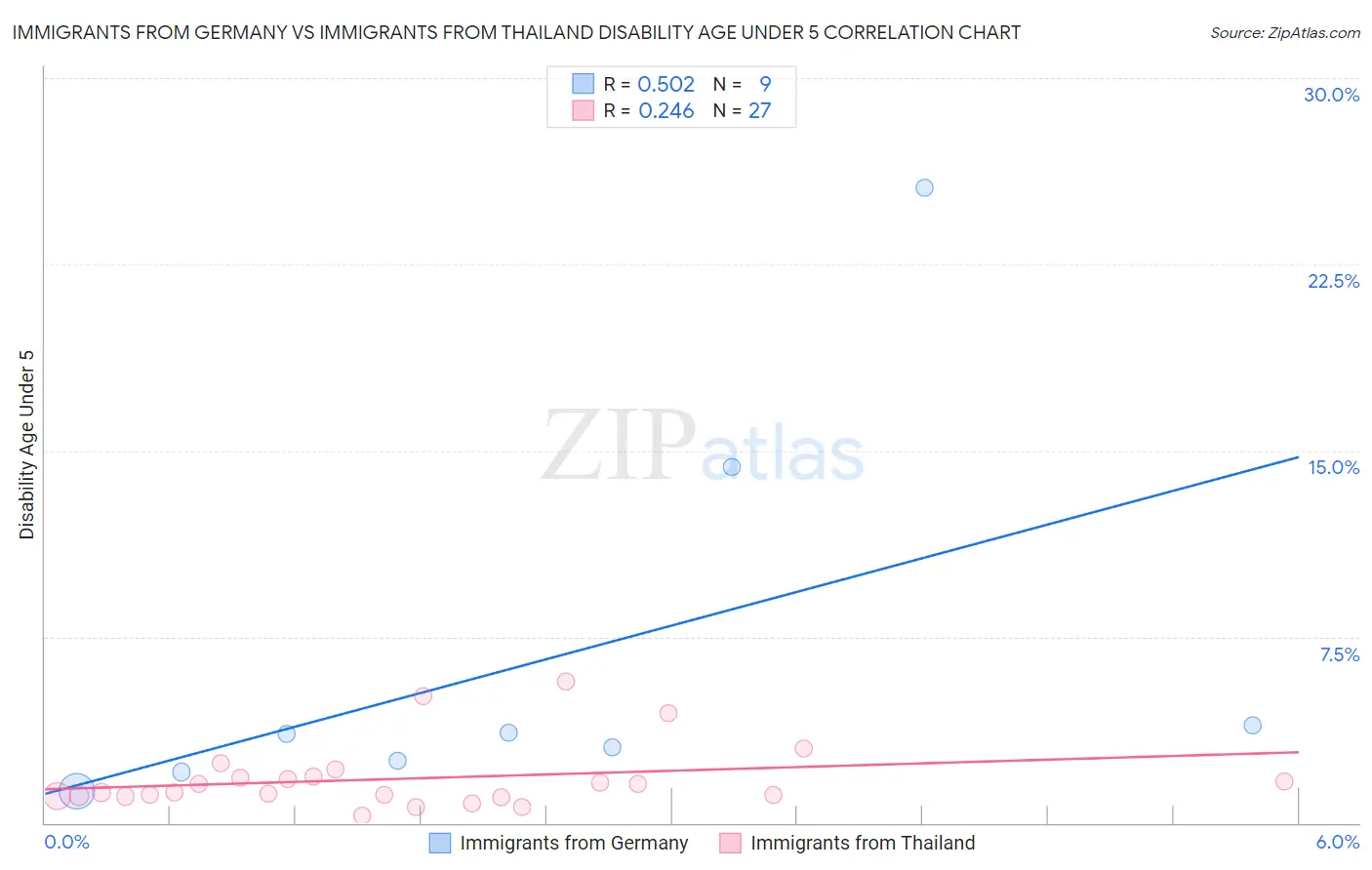 Immigrants from Germany vs Immigrants from Thailand Disability Age Under 5
