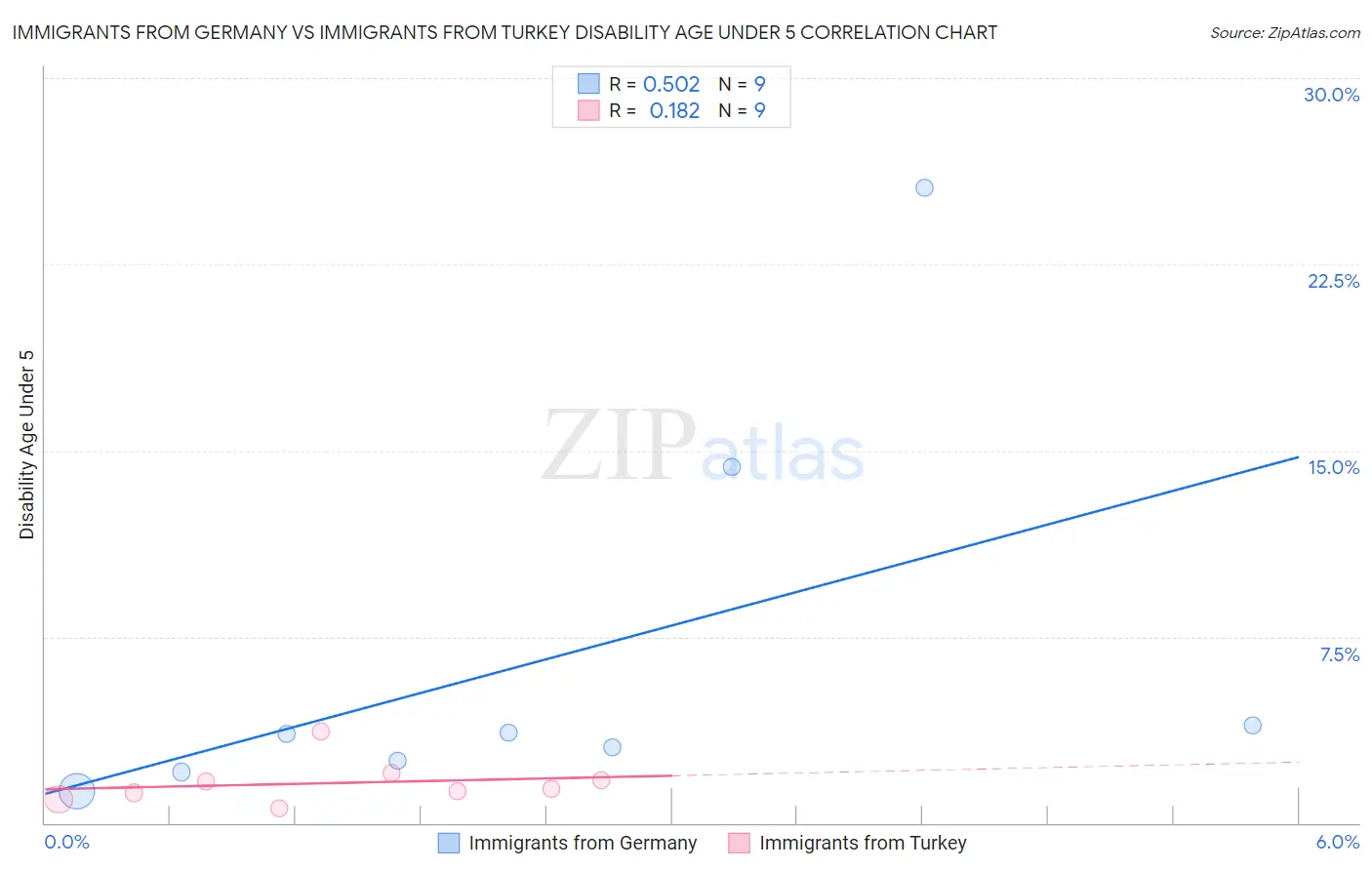 Immigrants from Germany vs Immigrants from Turkey Disability Age Under 5