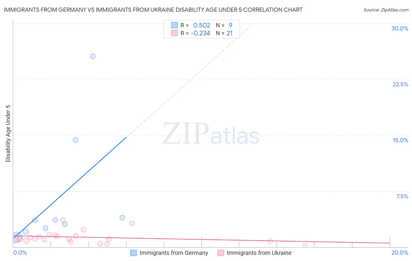 Immigrants from Germany vs Immigrants from Ukraine Disability Age Under 5