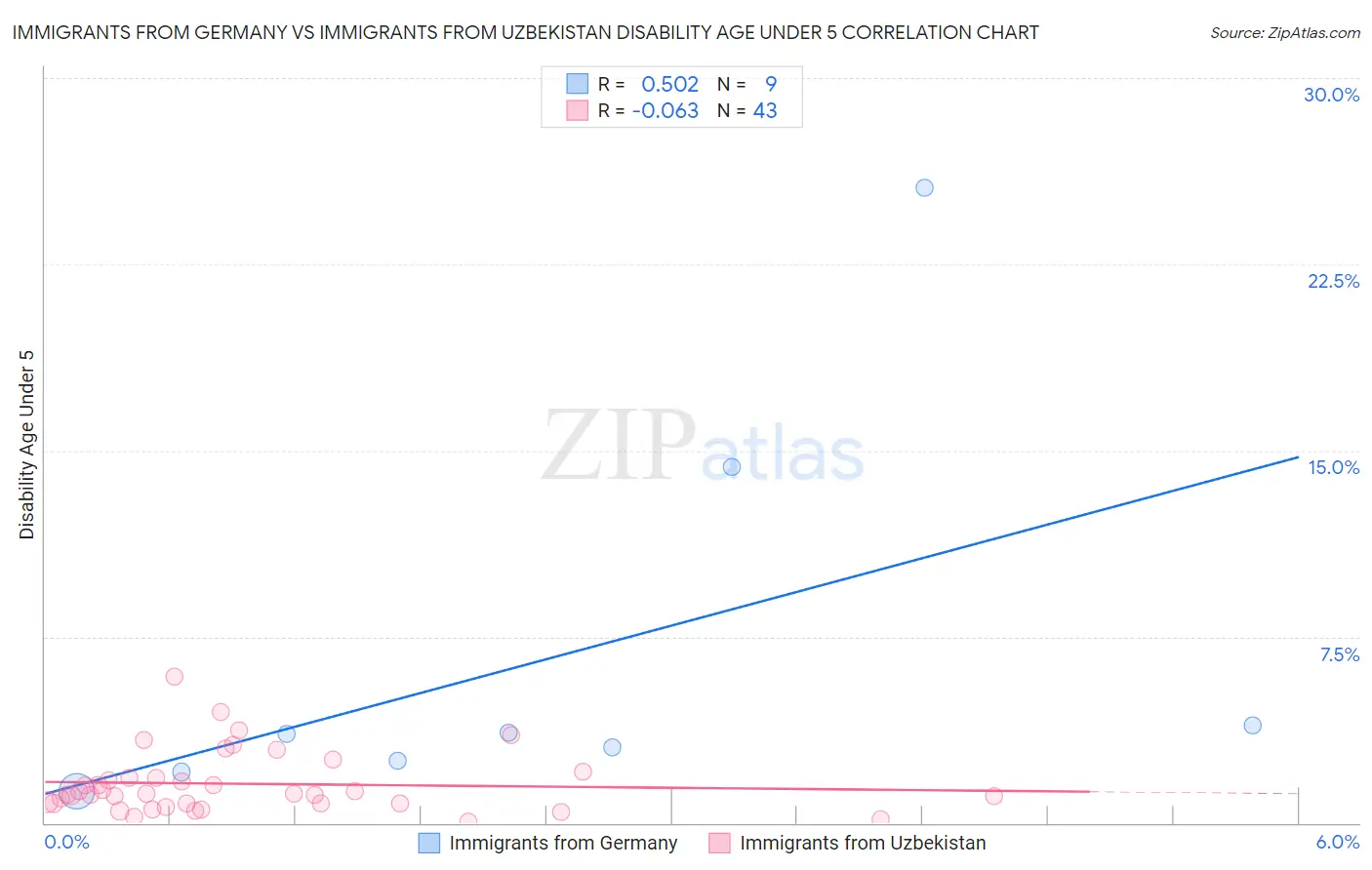 Immigrants from Germany vs Immigrants from Uzbekistan Disability Age Under 5