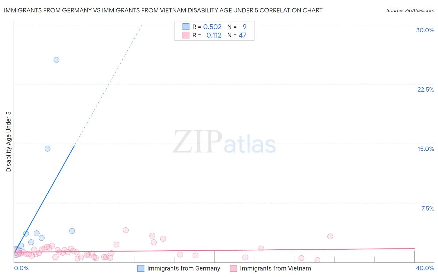 Immigrants from Germany vs Immigrants from Vietnam Disability Age Under 5