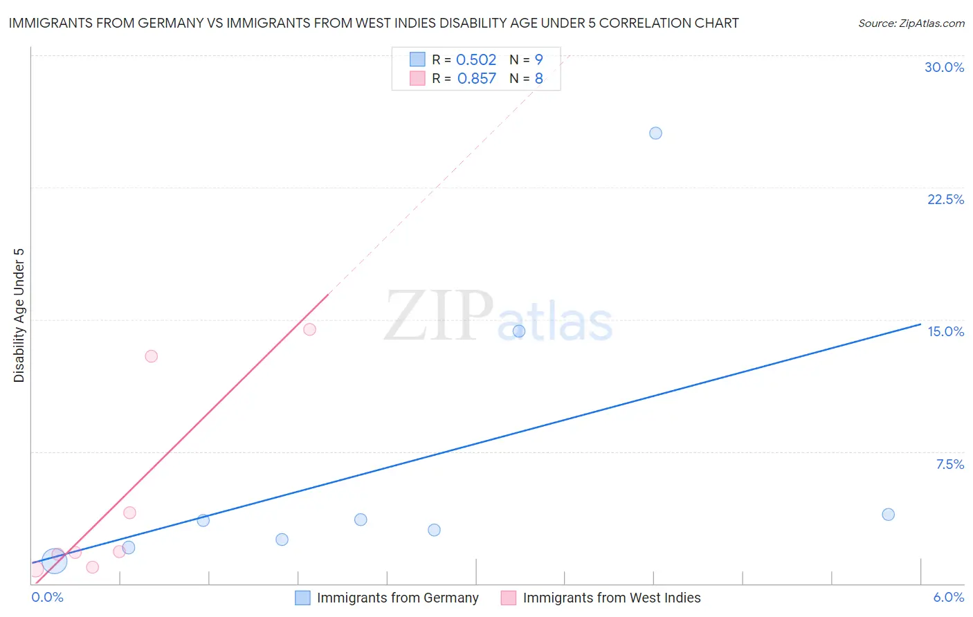 Immigrants from Germany vs Immigrants from West Indies Disability Age Under 5